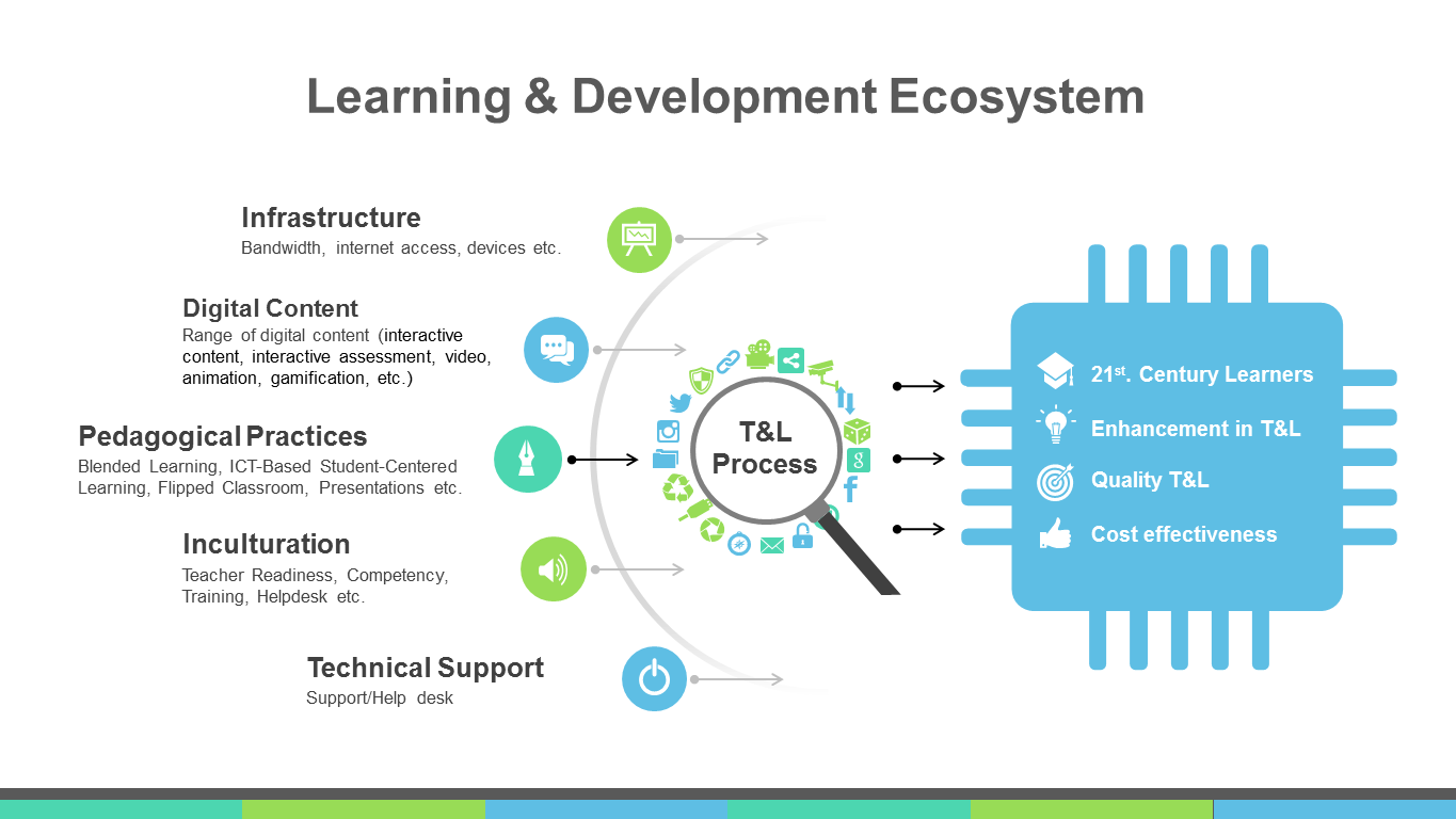 2FA Learning Dev Eco