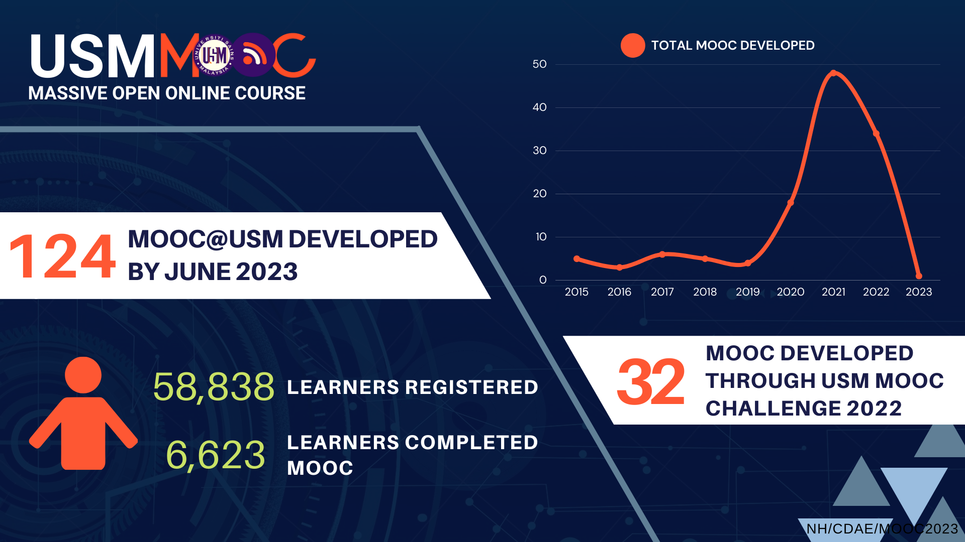 CDAE - MOOC@USM